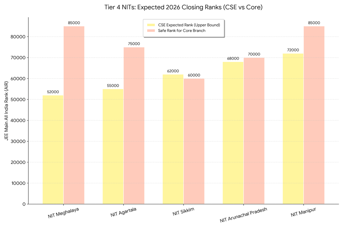 Tier 4 NITs Expected Closing Rank 2026 