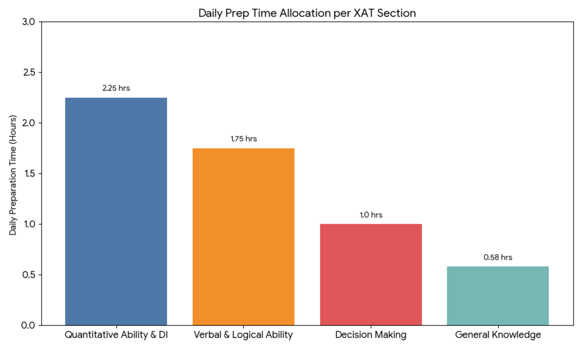 XAT Exam Pattern 2027: Preparation Strategy