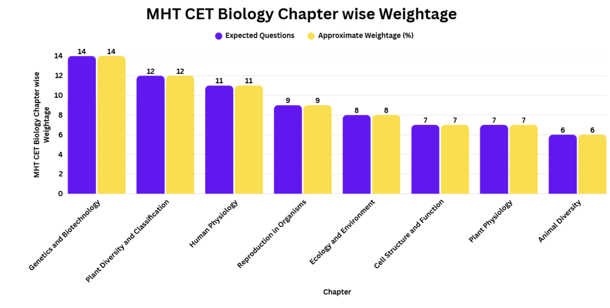 MHT CET Biology Chapter wise Weightage 2027