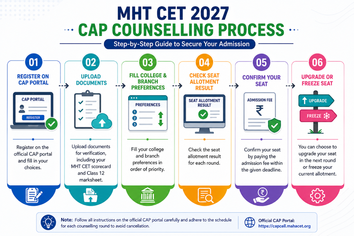 MHT CET 2027 Counselling (CAP) Process