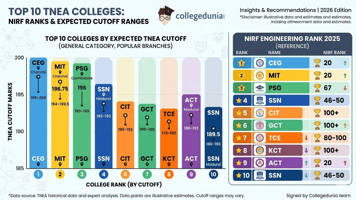 Top 10 TNEA Colleges Category wise Cutoff