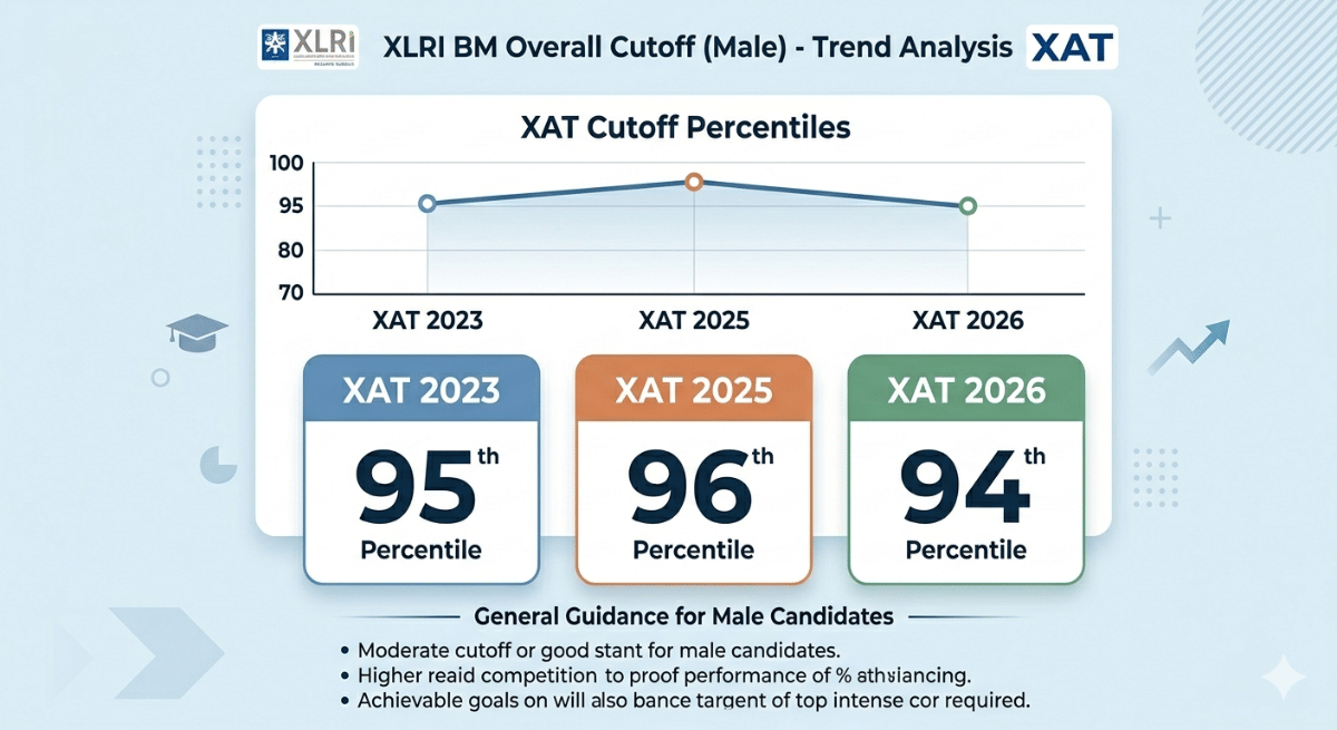 XAT Cutoff 2027: XLRI and Top Colleges