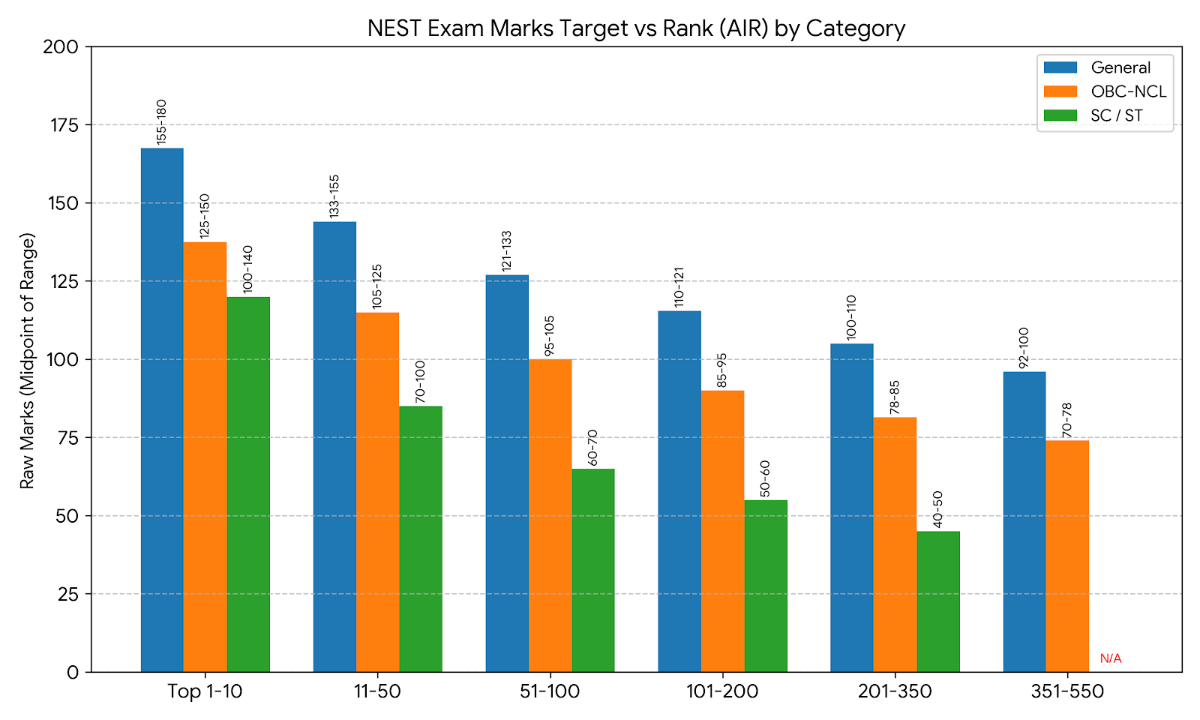 NEST 2027: Marks vs Rank