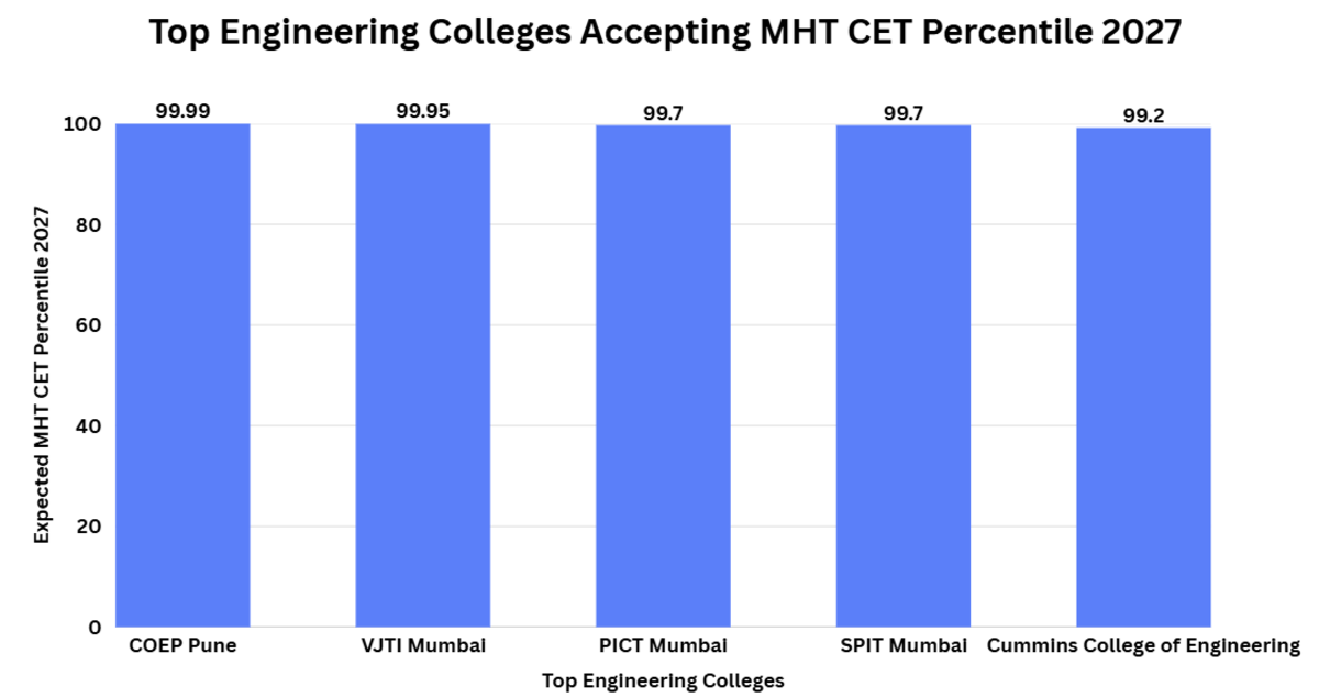 Top Engineering Colleges Accepting MHT CET Percentile 2027