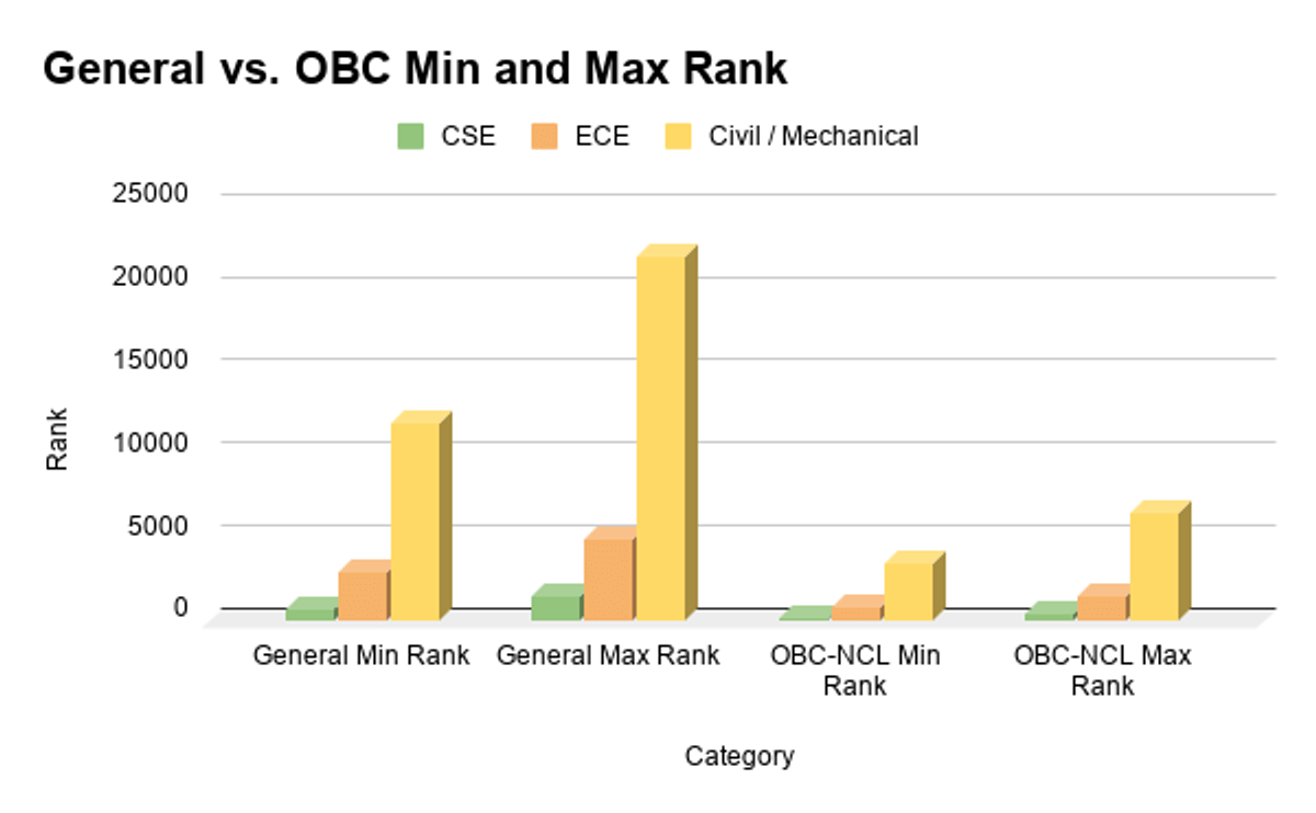 Estimated Closing Ranks for NITs (General vs. OBC) in JEE Main 2026