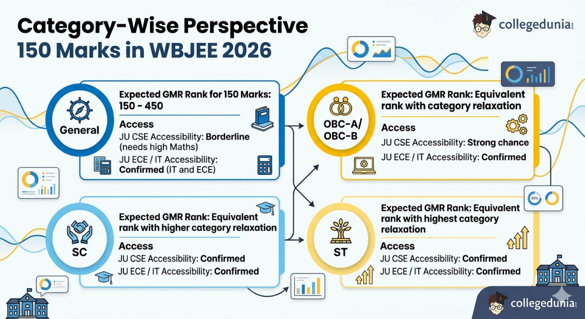 Category-Wise Perspective 150 Marks in WBJEE 2026