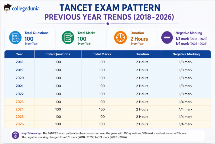 TANCET Exam Pattern Previous Year Trends (2018 - 2026)