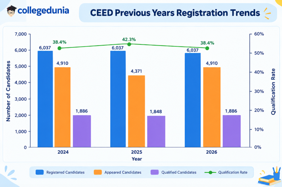 CEED Registration 2027: Previous Years' Statistics