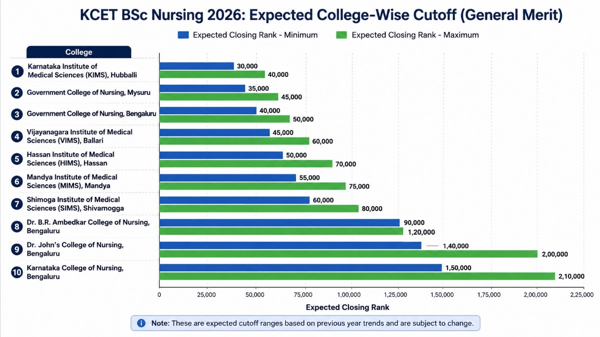 Expected KCET BSc Nursing Cutoff 2026