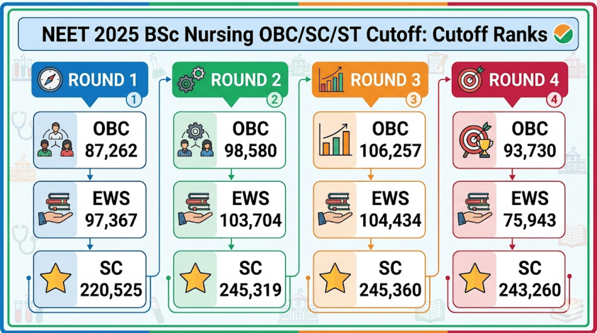 NEET 2025 BDS OBC/SC/ST Cutoff: Cutoff Marks
