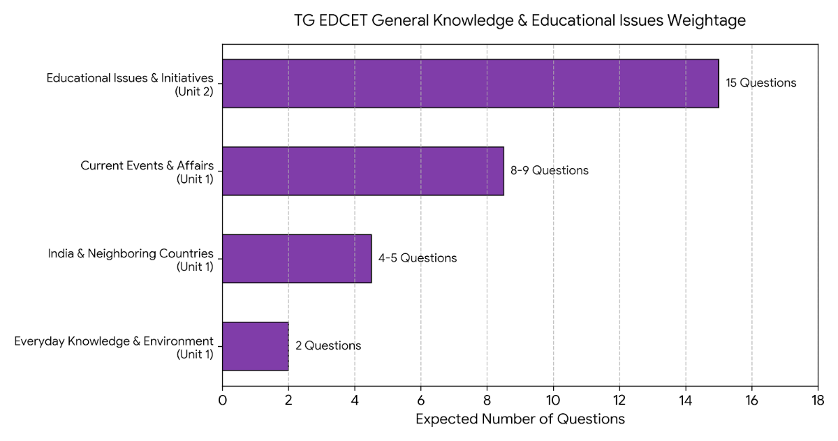 TS EDCET General Knowledge High-weightage topics