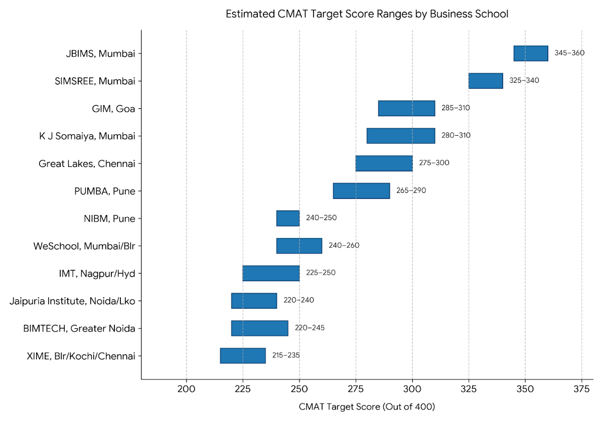 CMAT Exam Cutoff 2027