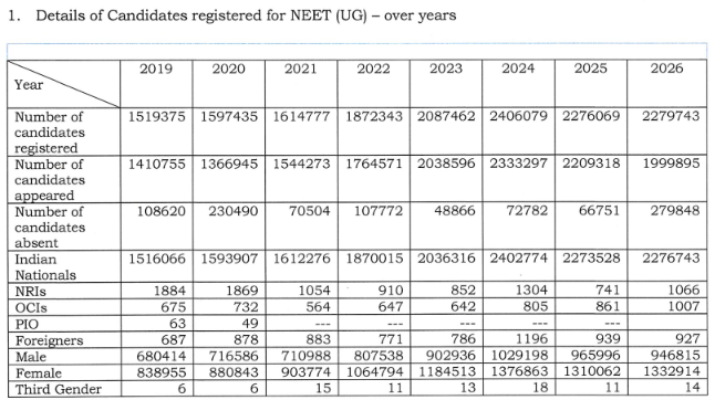 How Many Students Register for NEET Exam?