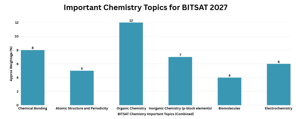 Important Chemistry Topics for BITSAT 2027