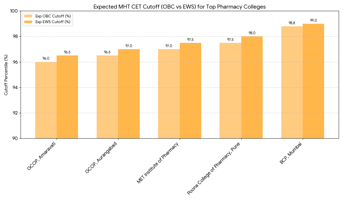 OBC/ EWS MHT CET 2026 Expected Percentile
