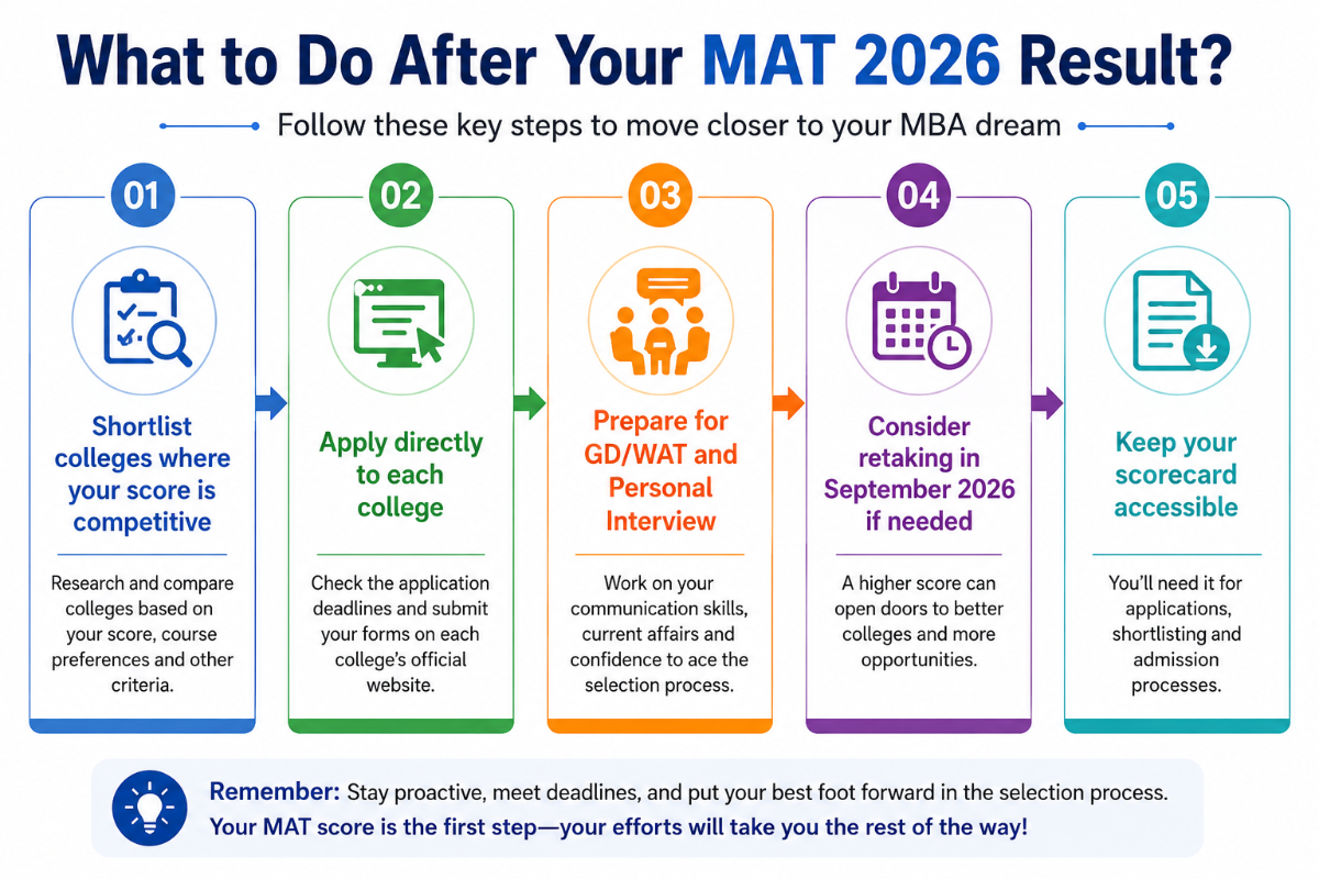What After MAT Result 2026?