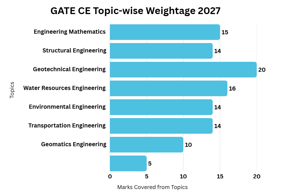 GATE CE Topic-wise Weightage 2027 