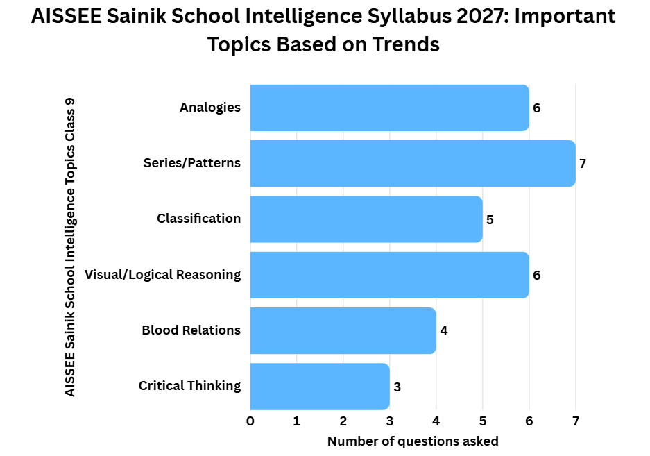 AISSEE Sainik School Intelligence Syllabus 2027: Important Topics Based on Trends