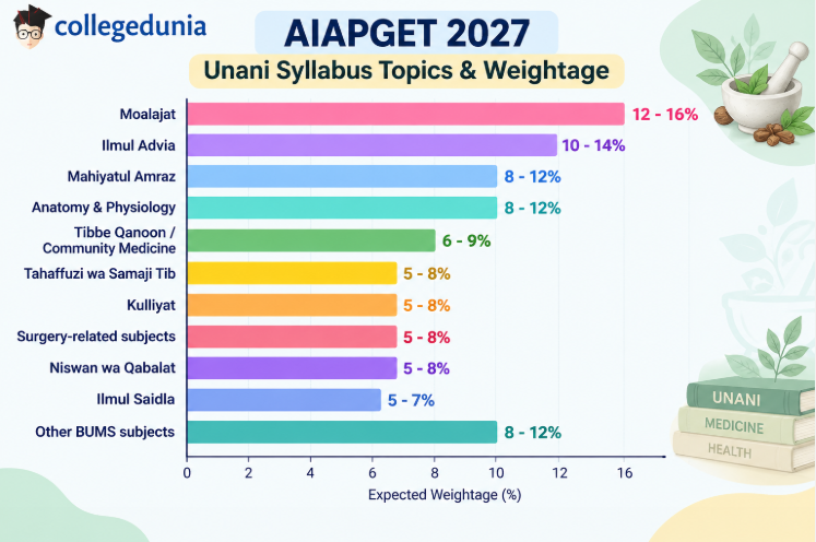 AIAPGET Syllabus 2027