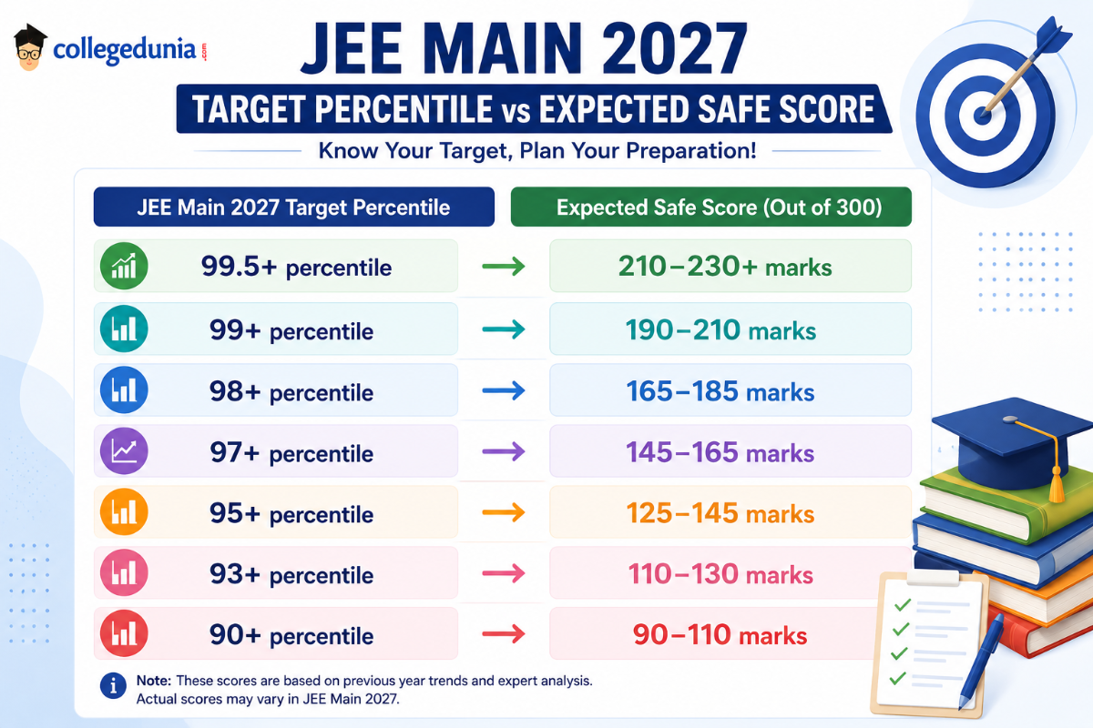 JEE Main 2027 Expected Safe Score & Percentile
