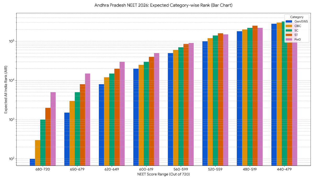 Andhra Pradesh NEET Cutoff 2026: Mark vs Rank (Category-wise)