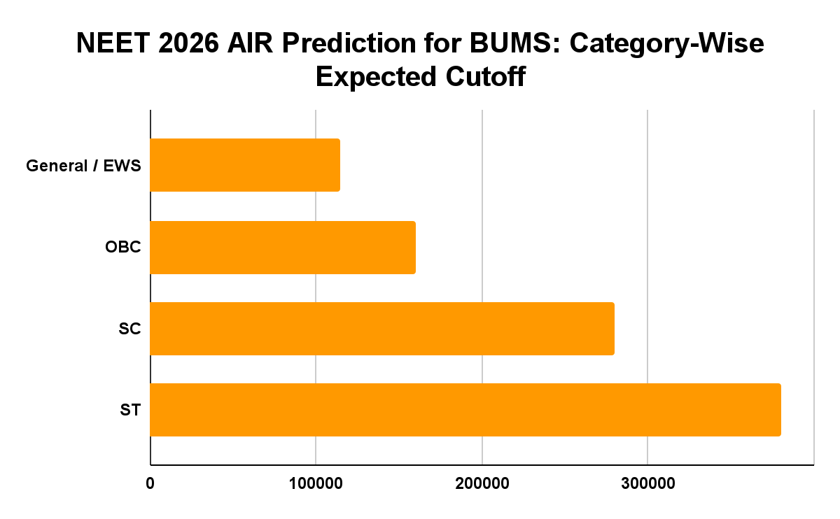 NEET 2026 AIR Prediction for BUMS: Category-Wise Expected Cutoff