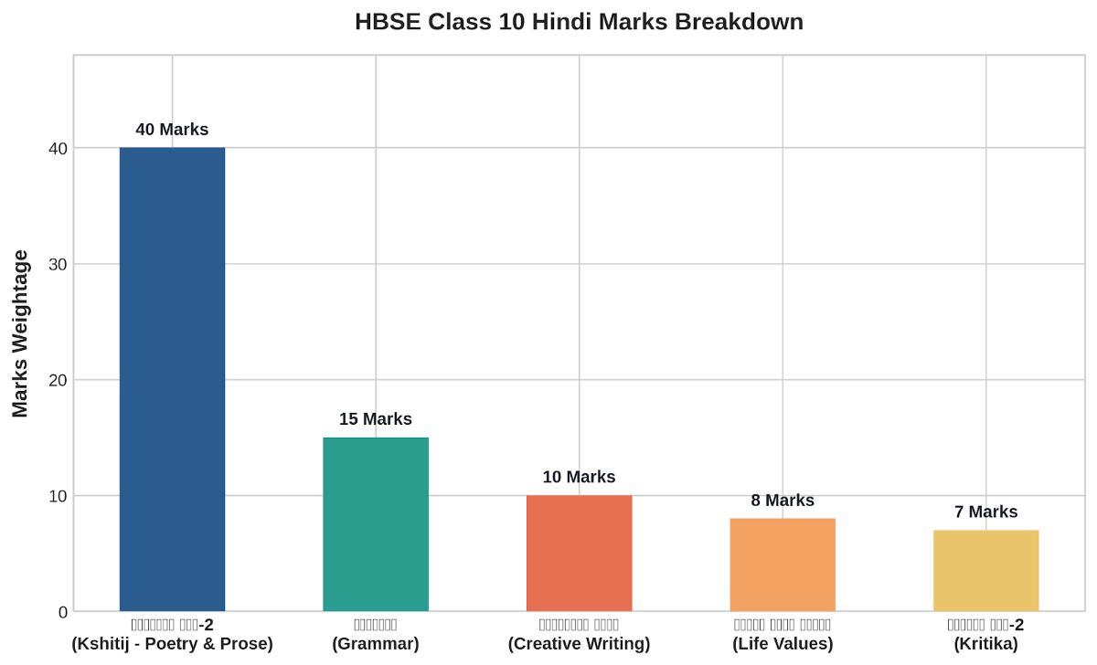 HBSE Class 10 Hindi Syllabus 2027