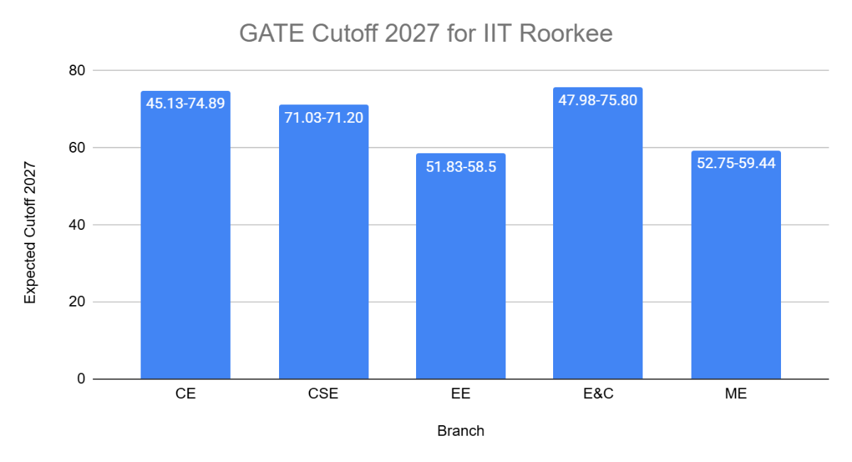 GATE Cutoff 2027 for IIT Roorkee