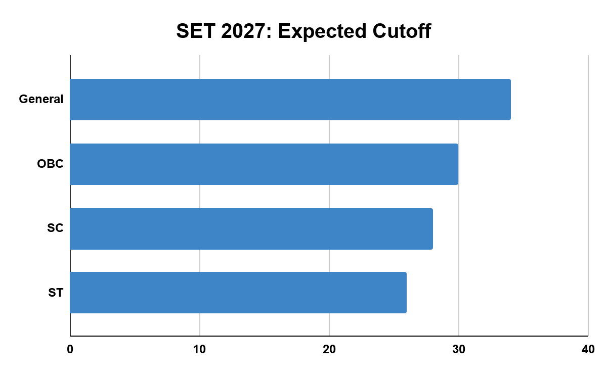 SET 2027: Expected Cutoff