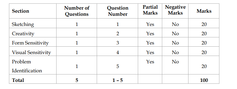 CEED Part B Question Pattern 2027