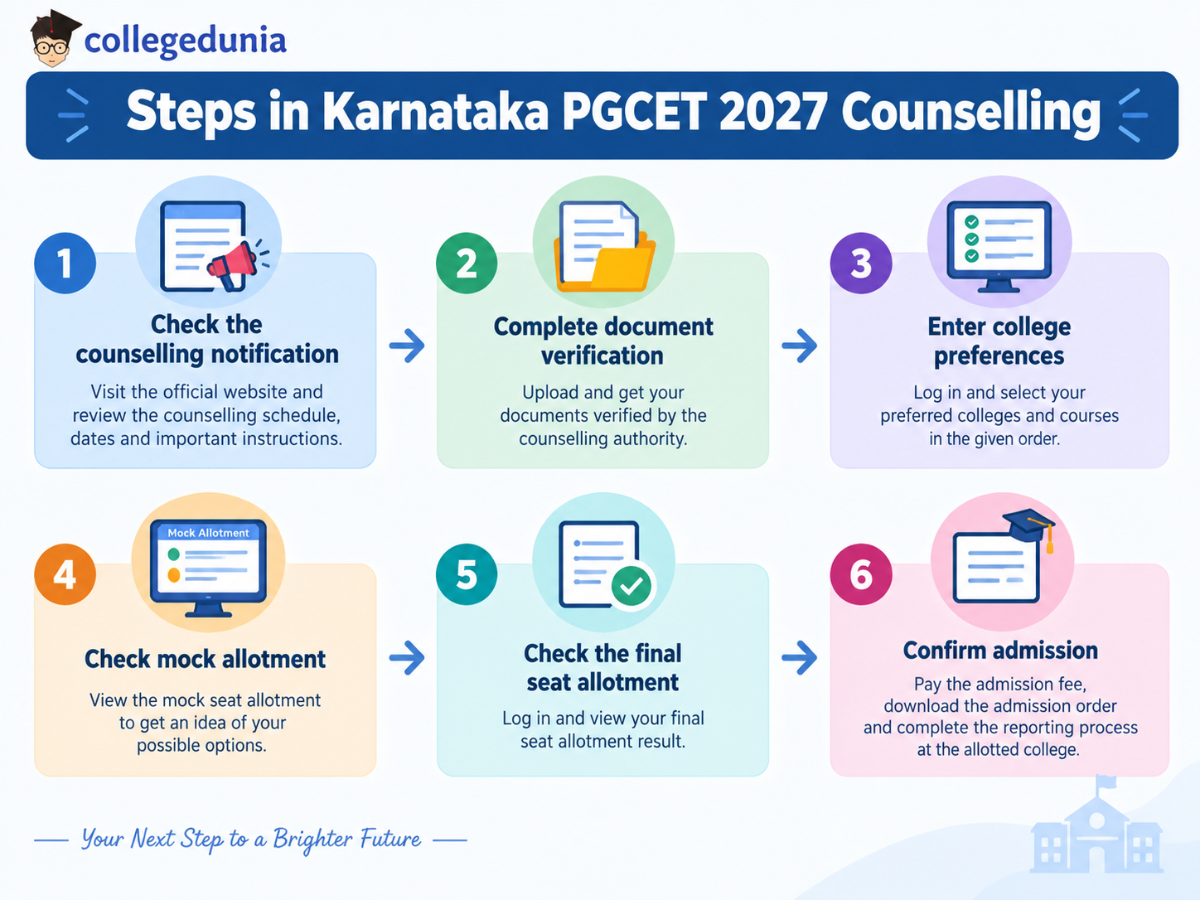 Steps in Karnataka PGCET 2027 Counselling