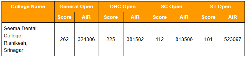 NEET Cut off 2024 Private Dental Colleges Under 85% State Quota List