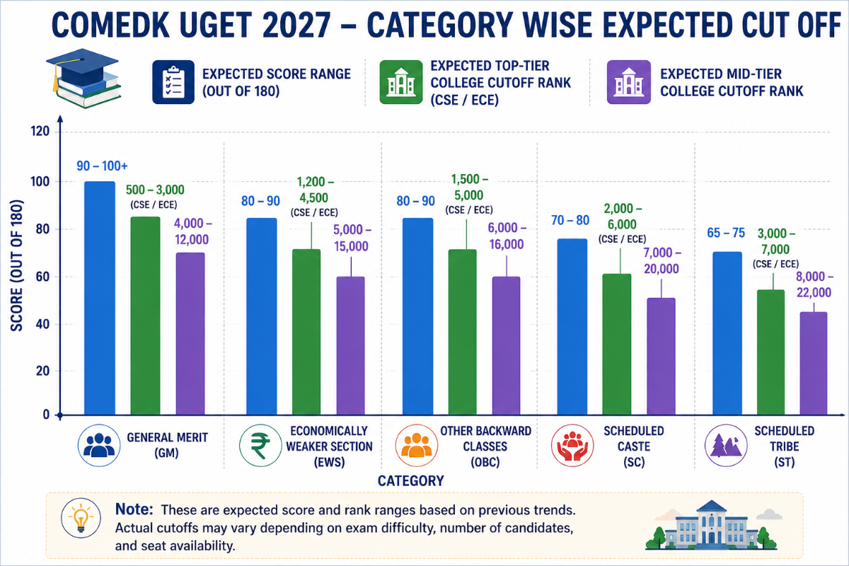 COMEDK UGET 2027 Cutoff
