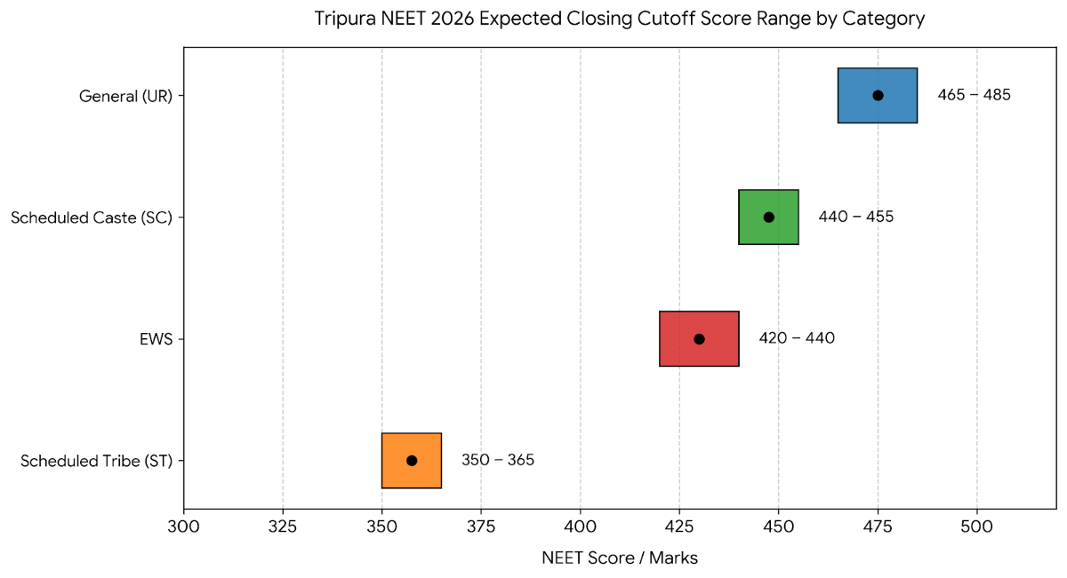 Tripura NEET Counselling 2026 Expected Cut-off