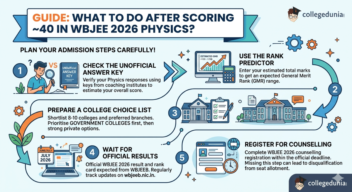 What should Students Do Next After Scoring 40 in WBJEE 2026 Physics?