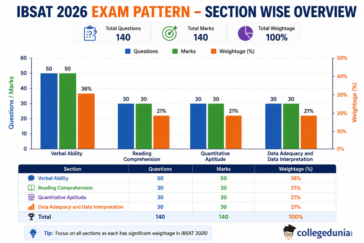 IBSAT Syllabus 2026