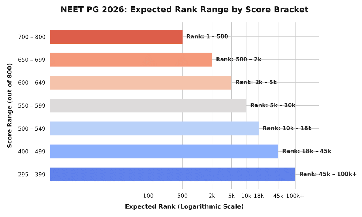 NEET PG 2026: Marks vs Rank (Expected)