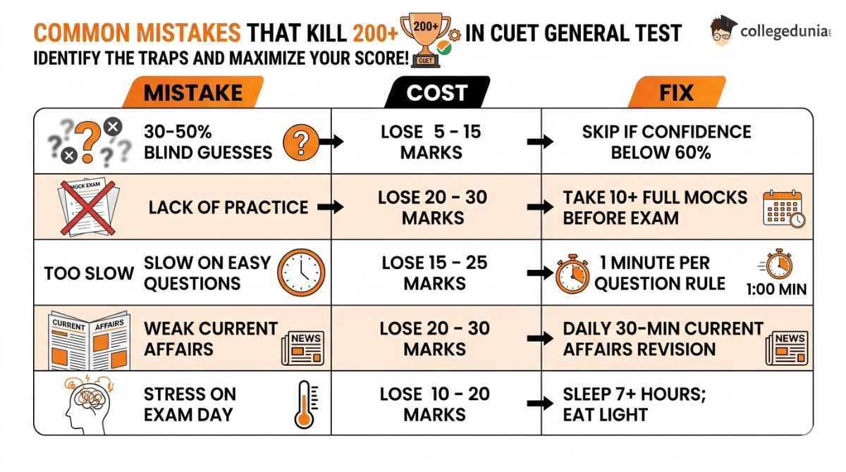Common Mistakes That Kill 200+ Scores in CUET General Test