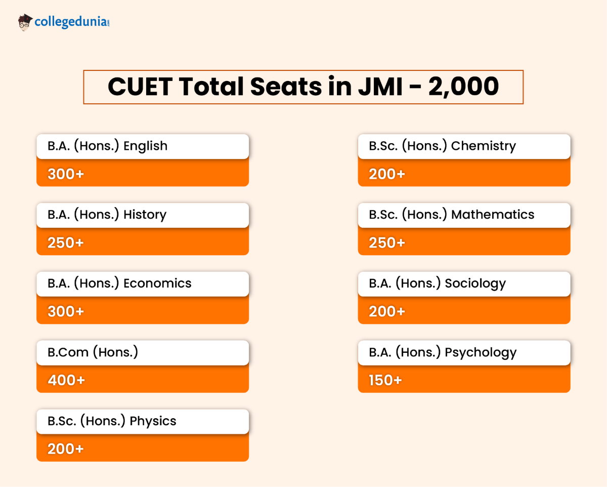 CUET Total Seats in JMI - 2,000