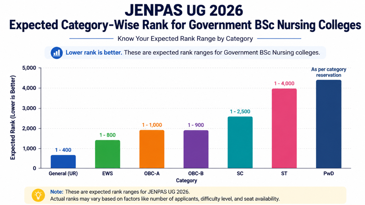 JENPAS UG 2026 Expected Category-Wise Rank for Government BSc Nursing Colleges