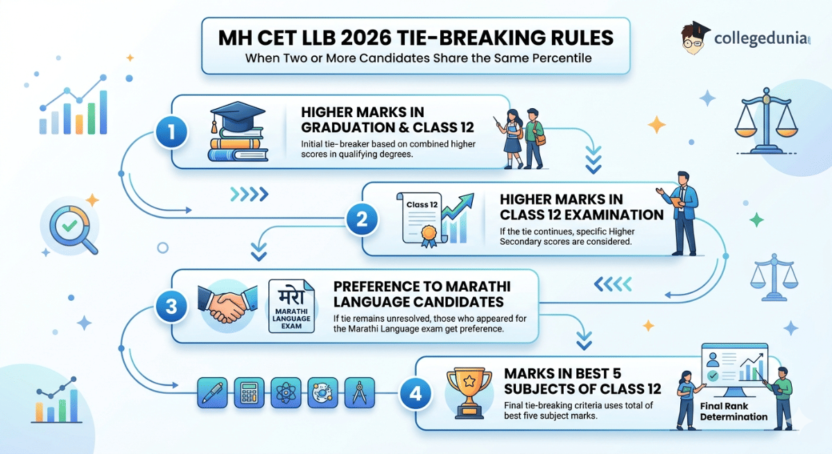 MH CET LLB 2026 Tie-Breaking Rules : When Two Candidates Share the Same Percentile