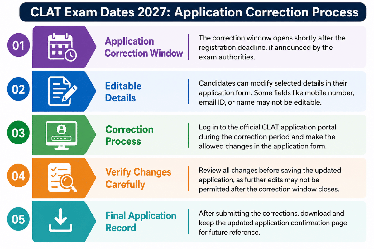 CLAT Exam Date 2027: Application Correction Dates