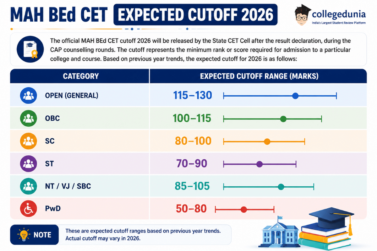 MAH BEd CET Expected Cutoff 2026