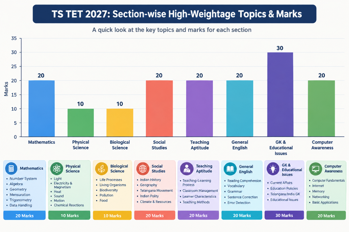 High-Weightage Focus Topics of TS EDCET 2027
