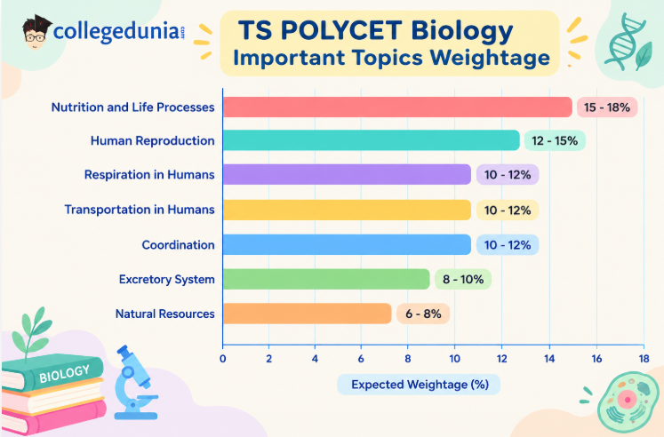 TS POLYCET Biology Important Topics Weightage