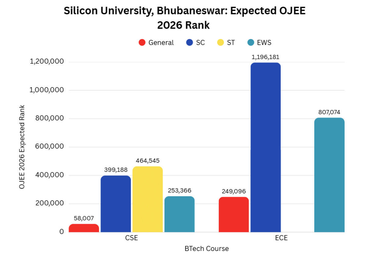 Silicon University, Bhubaneswar