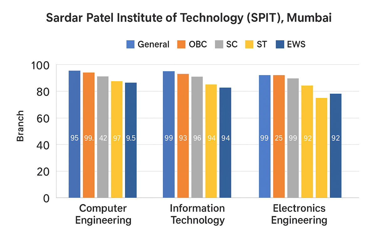 Sardar Patel Institute of Technology (SPIT), Mumbai