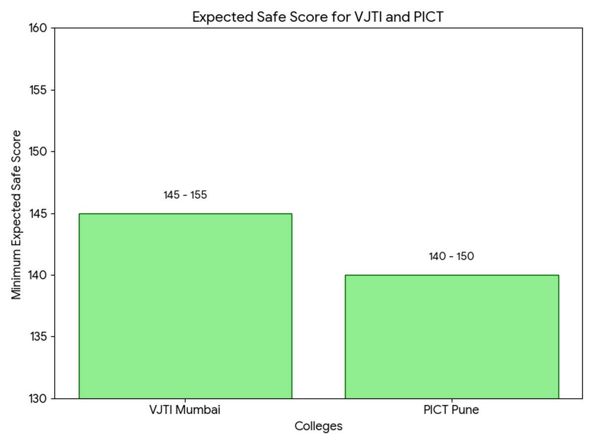 MHT CET 2026 Target Marks for Top Colleges (Branch-wise)