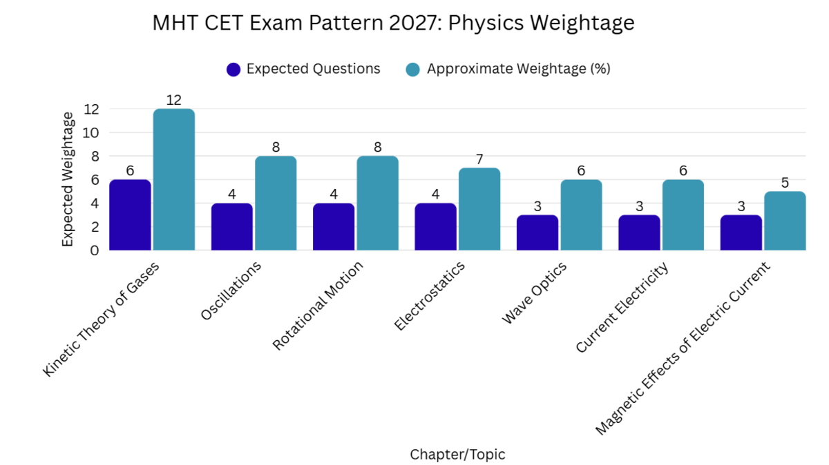 MHT CET 2027 Exam Pattern Subject Weightage