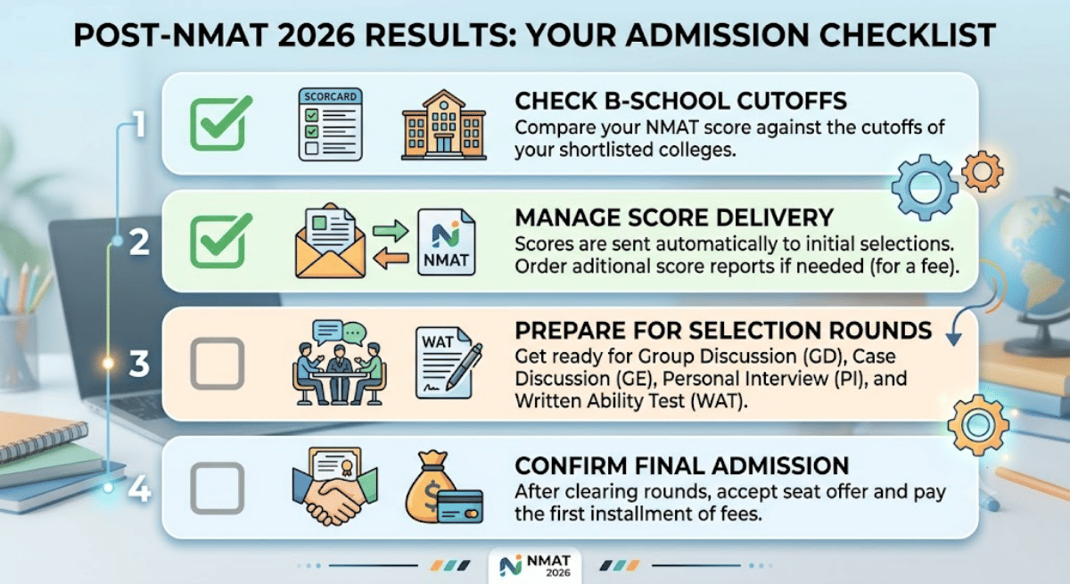 What Happens After the NMAT Result 2026?